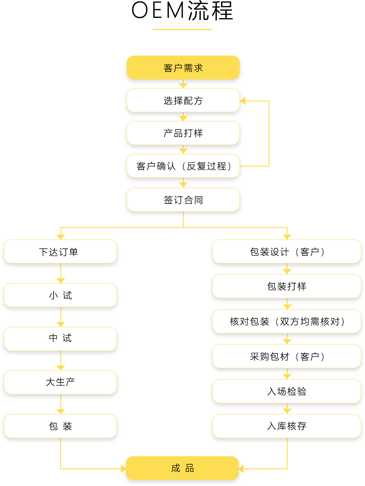 OEM肽原料加工